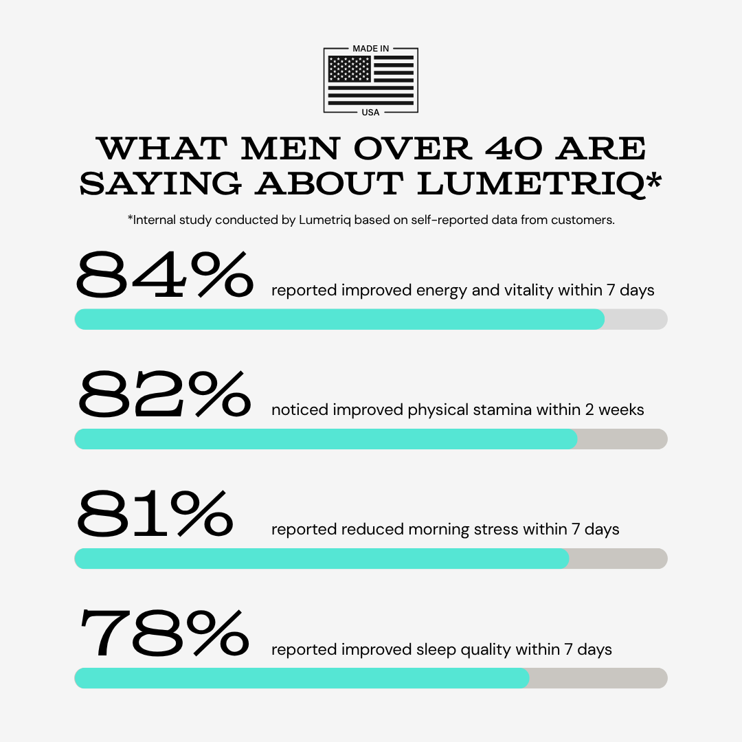 Infographic showing statistics about Lumetriq's effects on men over 40, with a focus on improved energy, stamina, stress, and sleep quality.